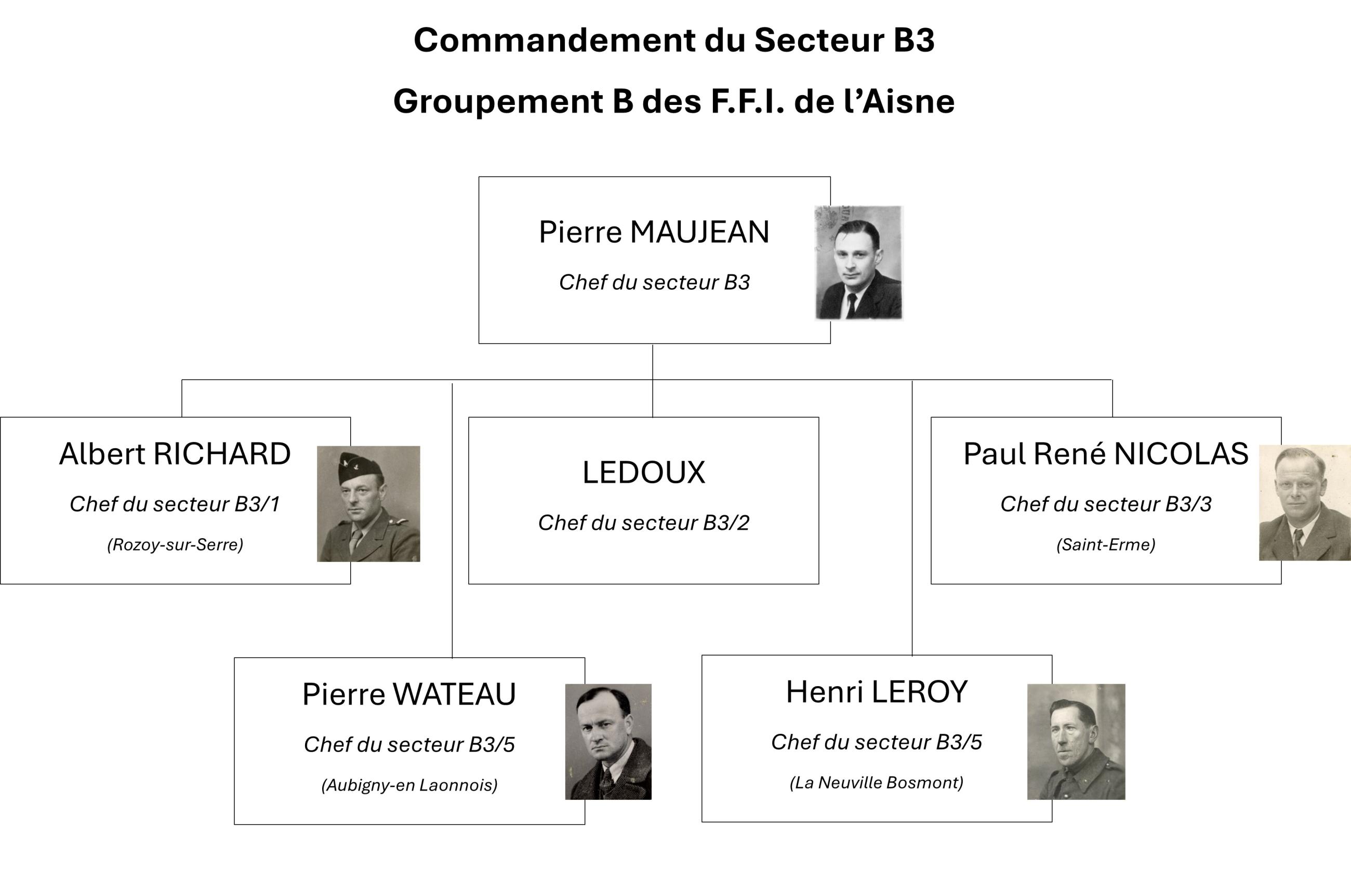 Les chefs du secteur B3