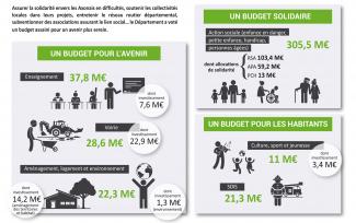 Budget 2019 : principaux postes de dépenses Budget 2019 : principaux postes de dépenses