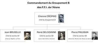 Commandement du Groupement B de l'Aisne Commandement du Groupement B de l'Aisne