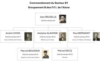 Les chefs du secteur B1 Les chefs du secteur B1