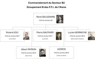 Les chefs du secteur B2 Les chefs du secteur B2