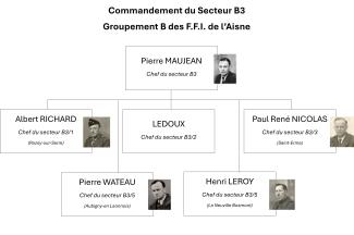 Les chefs du secteur B3 Les chefs du secteur B3