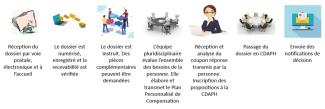Le parcours du dossier MDPH Le parcours du dossier MDPH