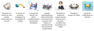 Le parcours du dossier MDPH